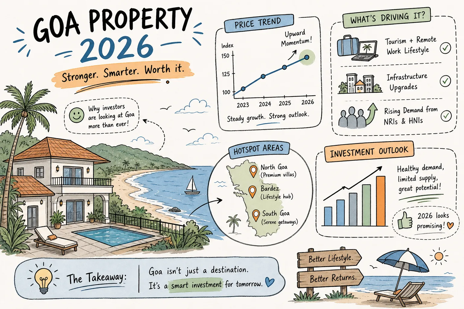 Goa Property Market 2026: Trends, Prices & Investment Outlook